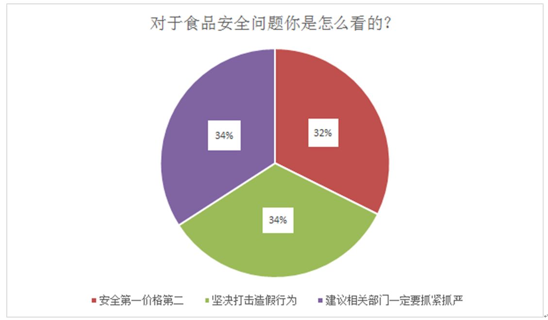 借平台之力 用事实说话 中国食品报社《食品安全调查问卷》结果出炉