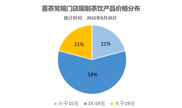 喜茶正在通过追求灵感与极致的研发能力、供应链把控能力，甄选时令鲜果，持续为更广泛的消费者带来“料真价实”的产品体验，成为更多人的喜悦时刻选择。